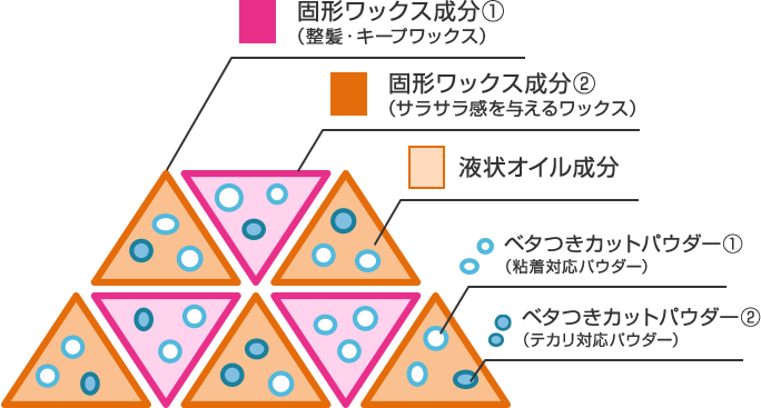 2種の固形ワックスと液状オイル、2種のベタつきカットパウダーを抱え込んだソリッドワックスコンプレックス。