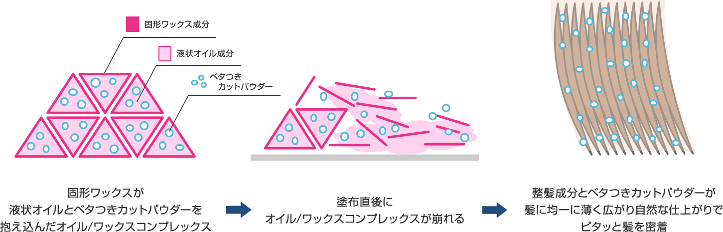 固形ワックスが液状オイルとベタつきカットパウダーを抱え込んだオイル/ワックスコンプレックス→塗布直後にオイル/ワックスコンプレックスが崩れる→整髪成分とベタつきカットパウダーが髪に均一に薄く広がり自然な仕上がりでピタッと髪を密着