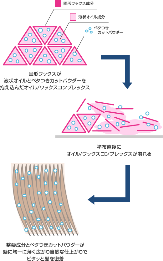 固形ワックスが液状オイルとベタつきカットパウダーを抱え込んだオイル/ワックスコンプレックス→塗布直後にオイル/ワックスコンプレックスが崩れる→整髪成分とベタつきカットパウダーが髪に均一に薄く広がり自然な仕上がりでピタッと髪を密着