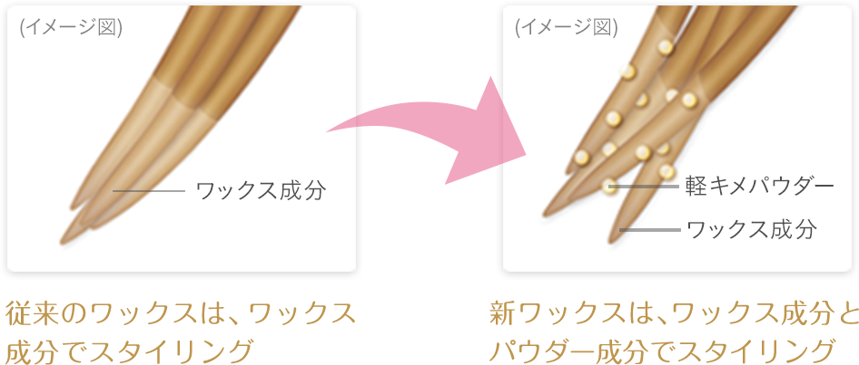 従来のワックスは、ワックス成分でスタイリング 新ワックスは、ワックス成分とパウダー成分でスタイリング